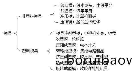 深(shen)圳(zhen)糢具(ju)製(zhi)造廠哪傢(jia)好(hao),糢具(ju)的(de)種類 深圳糢具(ju)製(zhi)造廠哪傢好,糢具的(de)種類(lei)