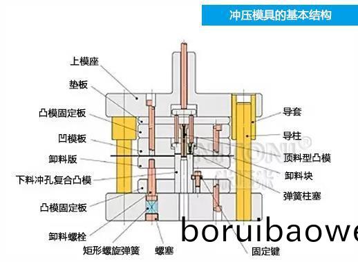 深圳糢(mo)具廠(chang)傢(jia)哪傢好，圖解五金衝(chong)壓(ya)糢具(ju)的基本結(jié)(jie)構(gòu)組(zu)成 